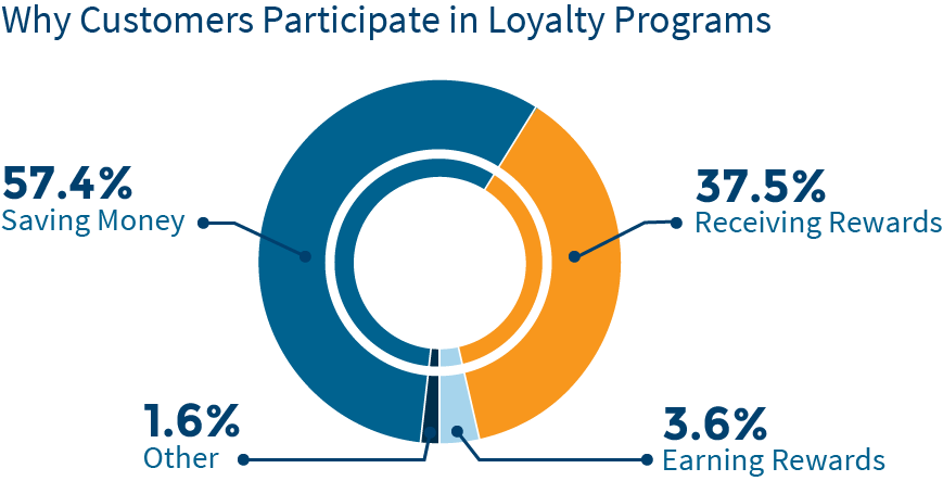 Loyalty program 2