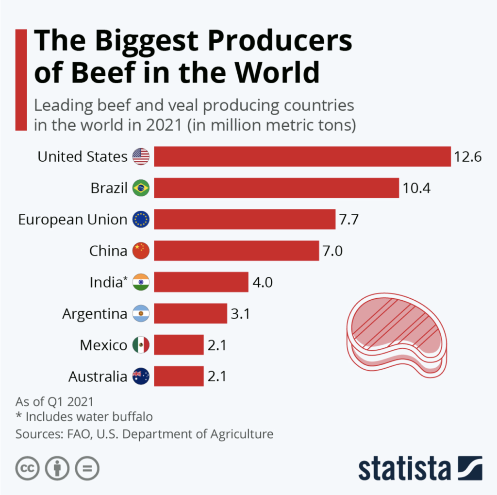 Los más grandes productores de carne de res a nivel mundial