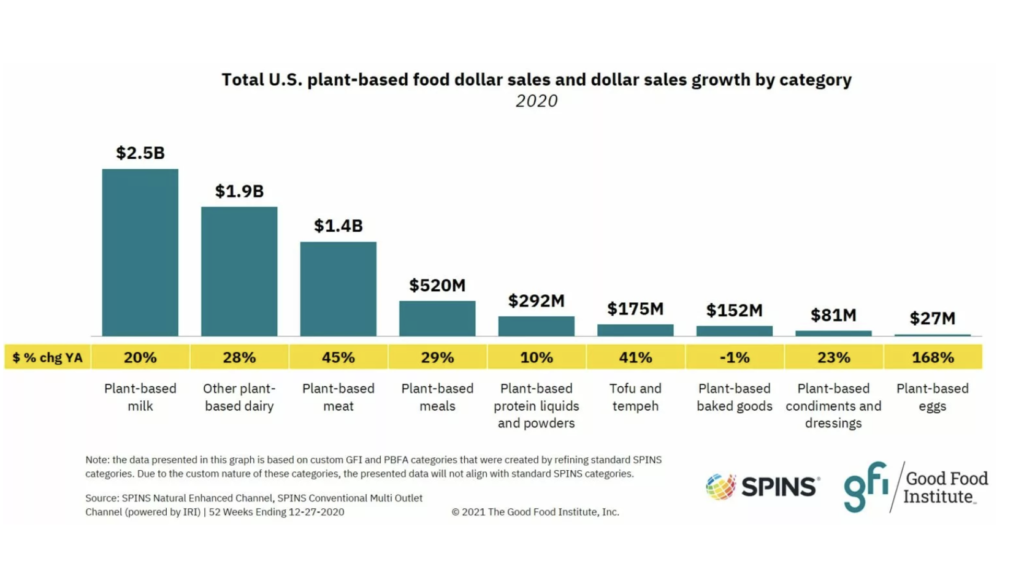 crecimiento de las ventas de alimentos plant-based