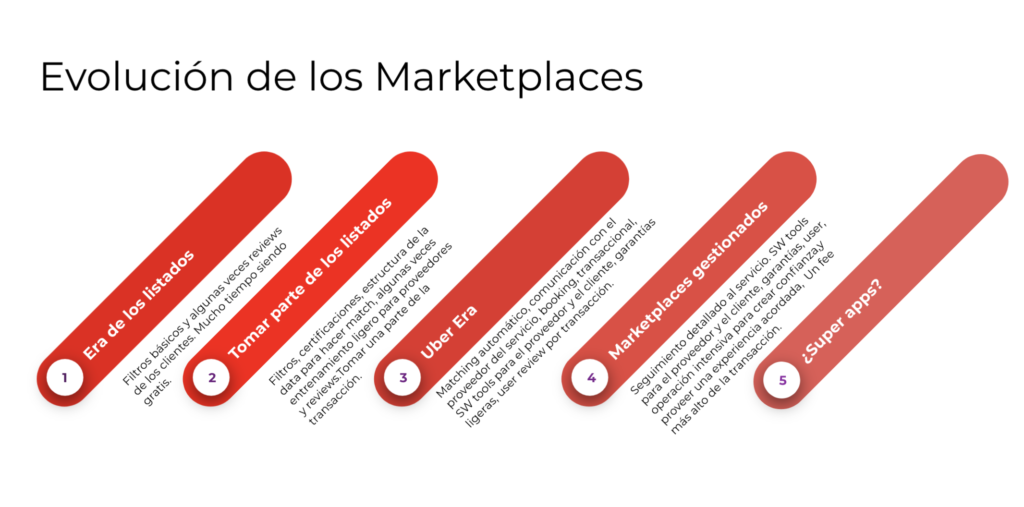 Evolución de los Marketplaces Modelo de Negocio BioRetail