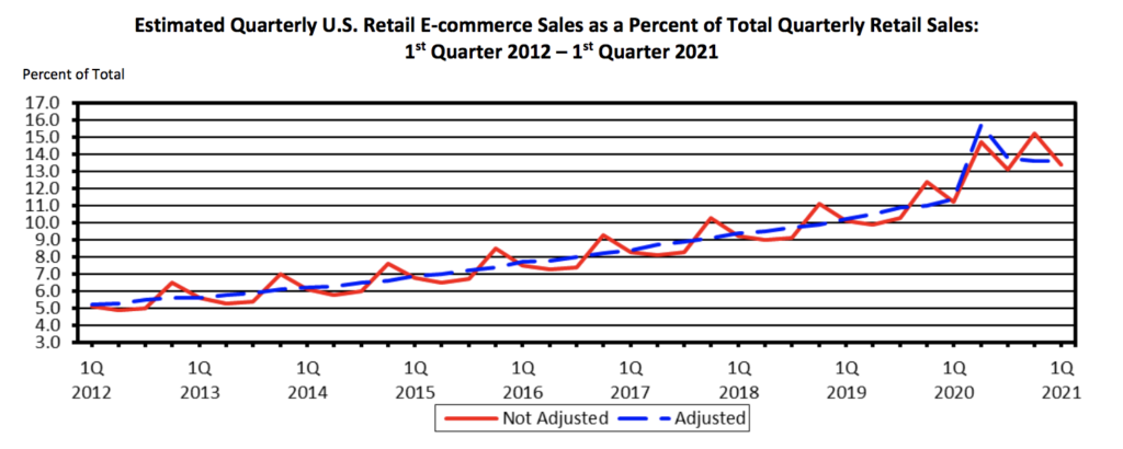 Porcentaje de las Ventas de Ecommerce del Total de Retail en Estados Unidos BioRetail