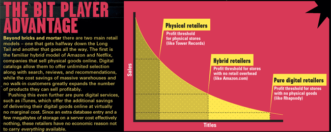 Wired | The Long Tail | Marketplaces | The Bit Player Advantage | BioRetail