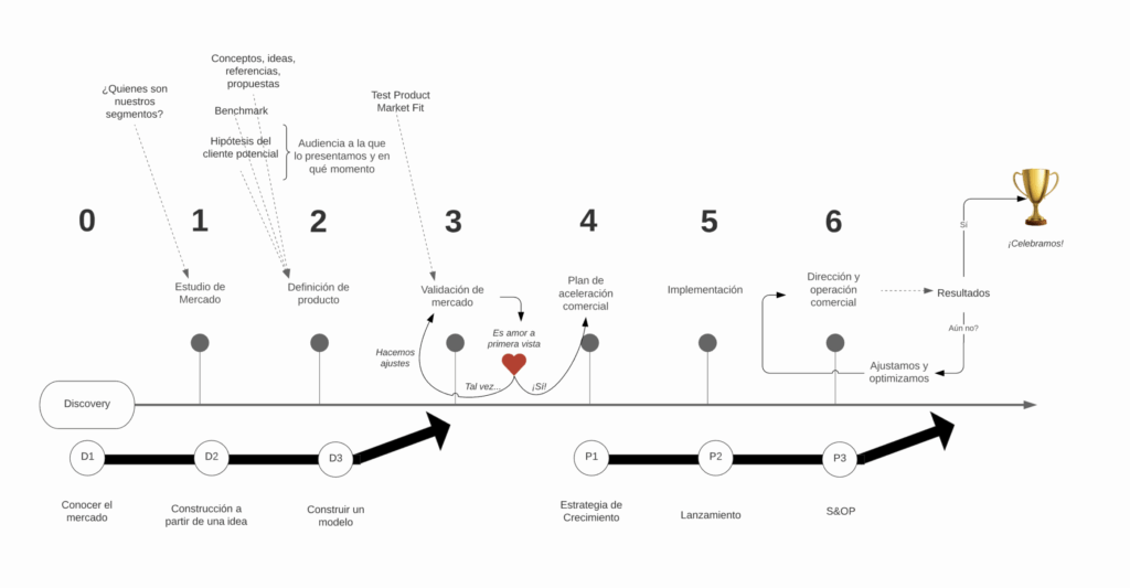 BioRetail Metodologías Aceleración Comercial para Retail Restaurantes Innovación de Producto